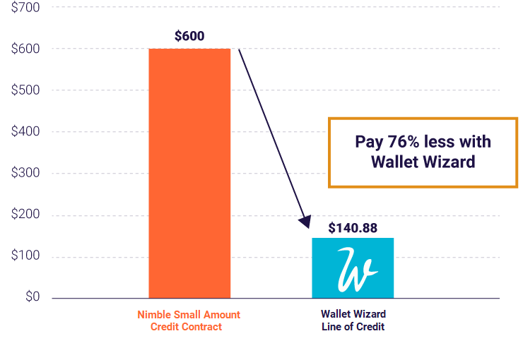 Pay 76% less with Wallet Wizard!